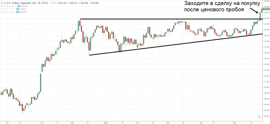 Динамика котировок валютной пары USD/JPY