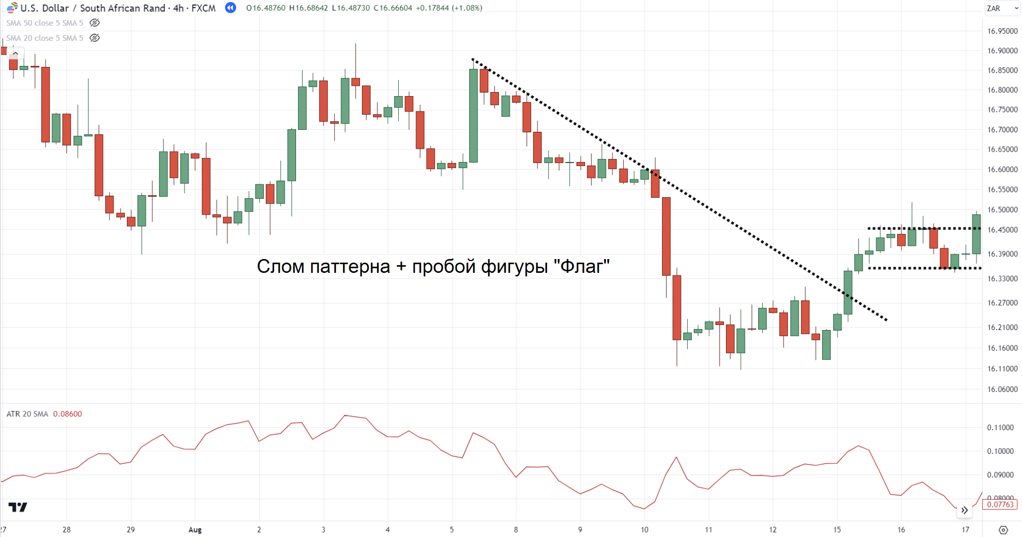 пробой на графике