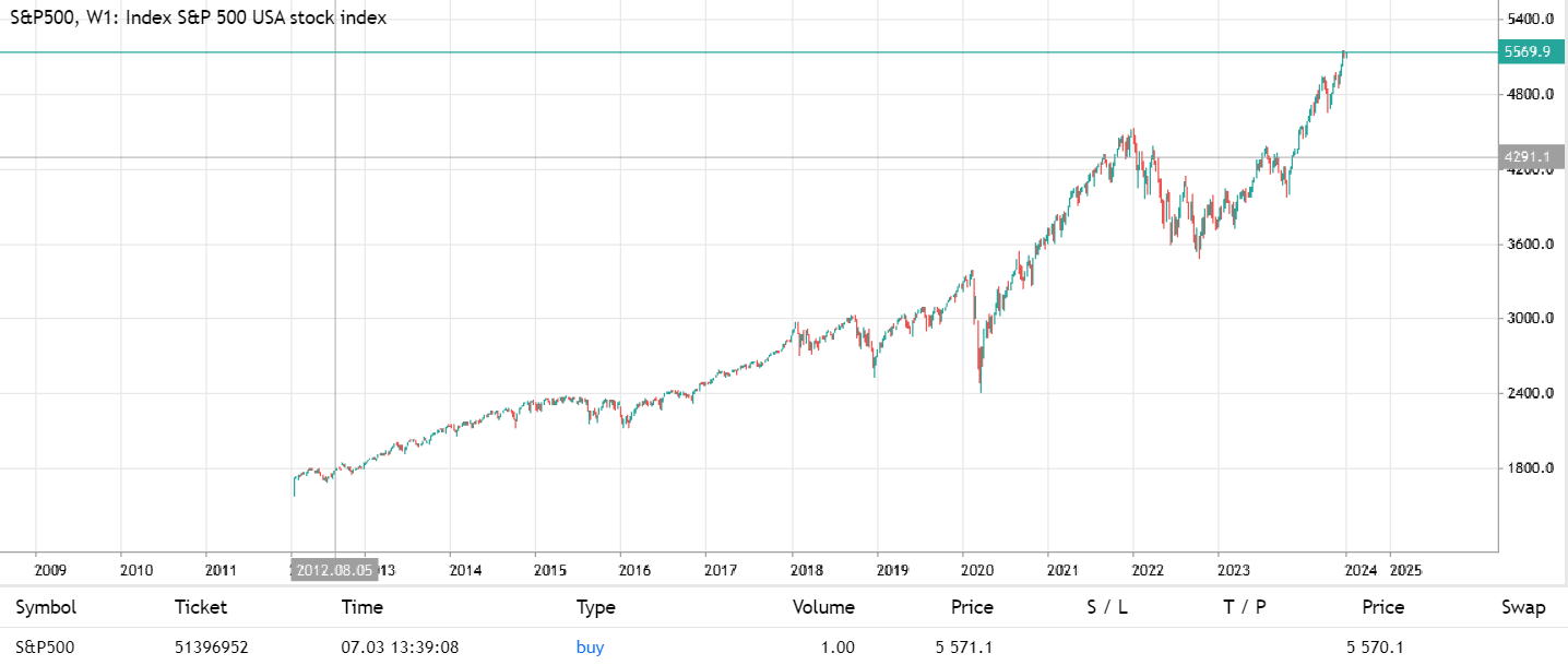 cfd chart