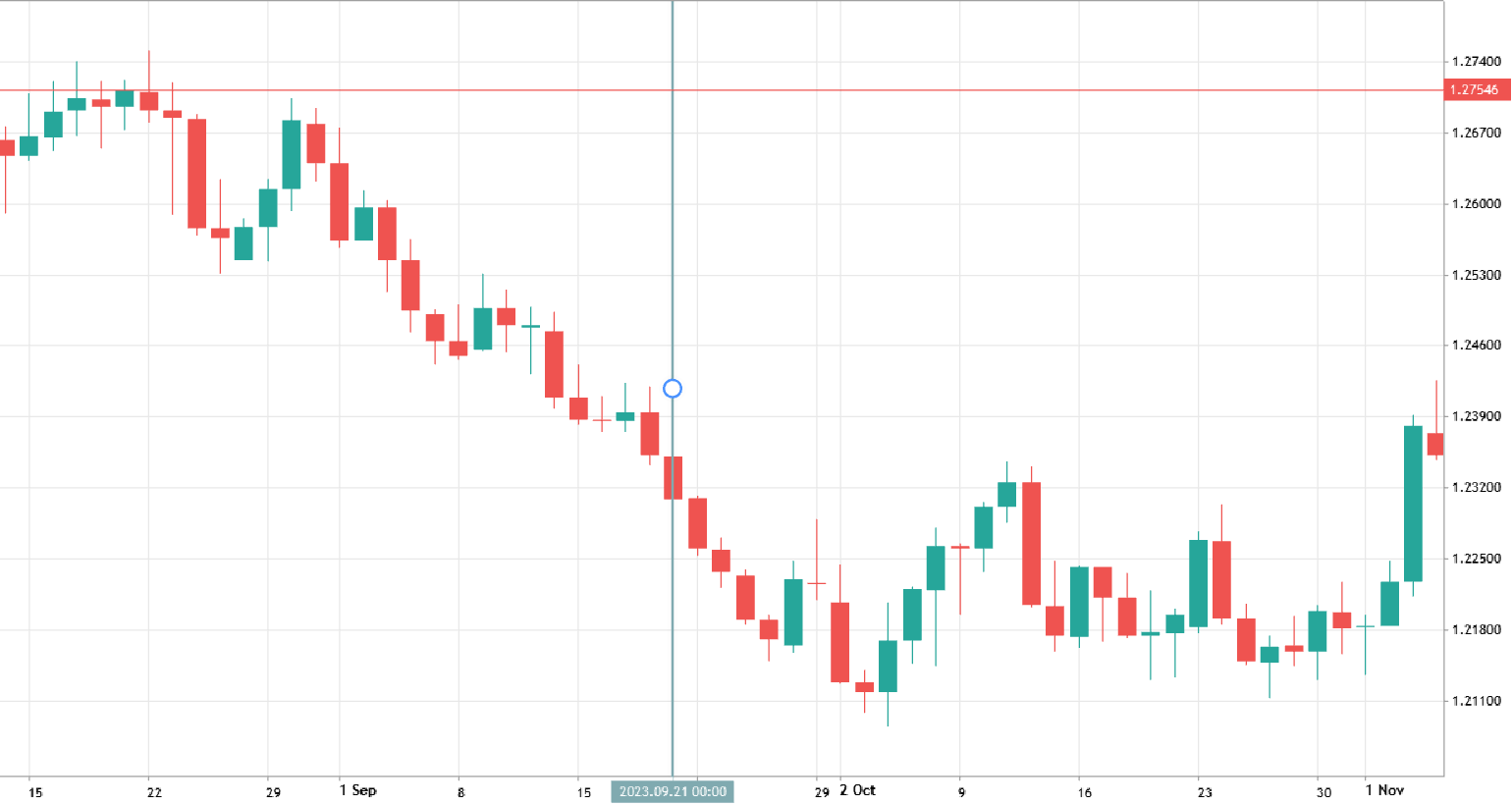chart eurusd